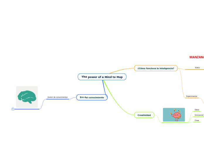 The power of a Mind to Map - Mind Map