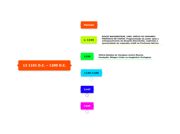 12 1101 D.C. – 1200 D.C.