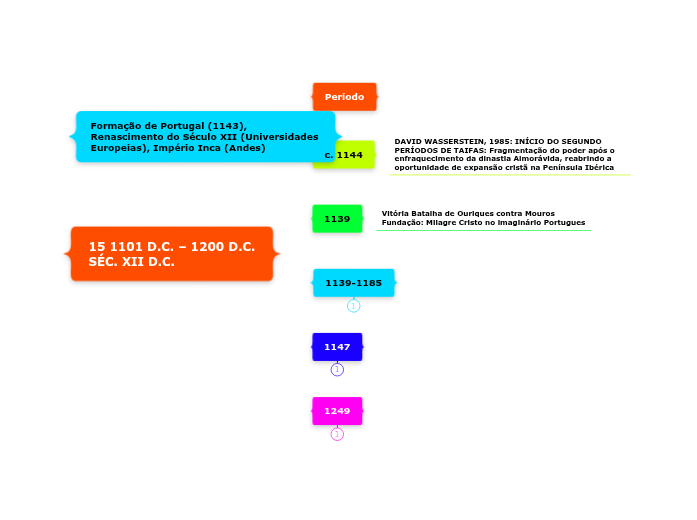 15 1101 D.C. – 1200 D.C.