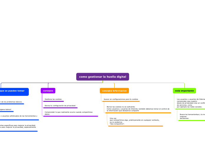 como gestionar la huella digital - Mapa Mental