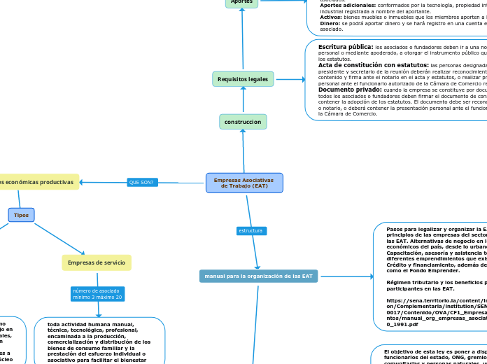 Empresas Asociativas de Trabajo (EAT) - Mapa Mental