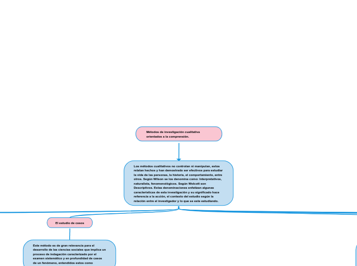 Métodos de investigación cualitativa or...- Mapa Mental