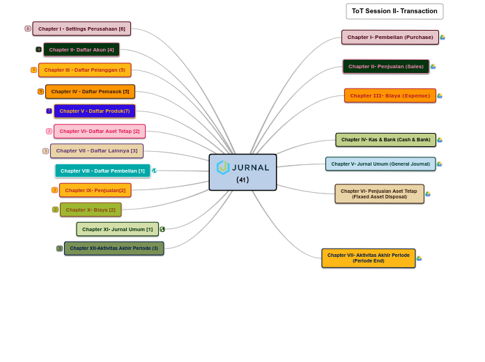 SKUP ToT Jurnal Id - Mind Map
