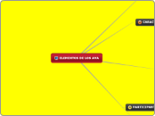ELEMENTOS DE LOS AVA  - Mapa Mental