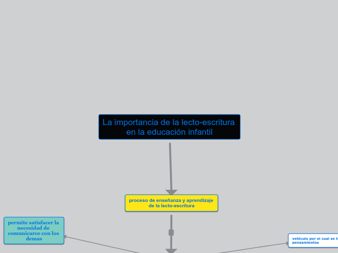 La importancia de la lecto-escritura en...- Mapa Mental