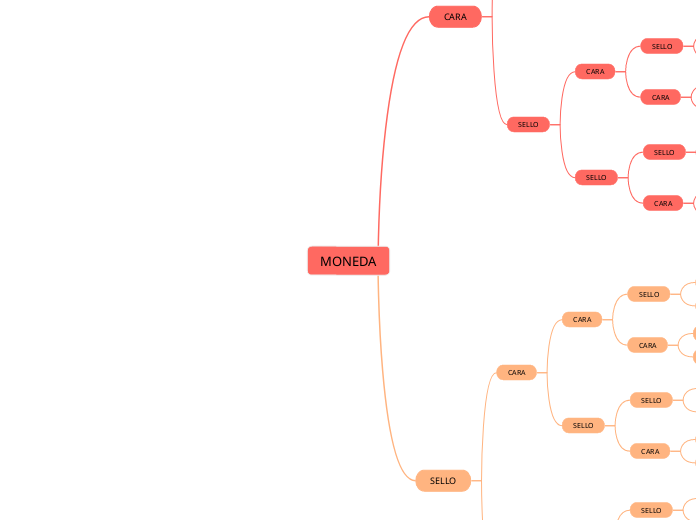 MONEDA - Mind Map