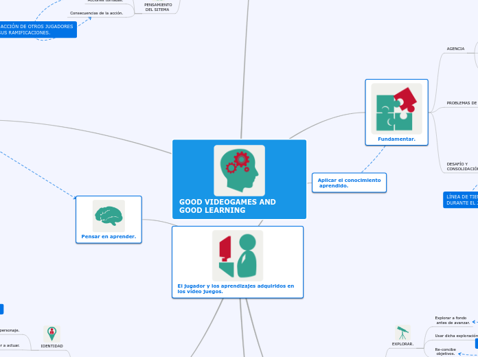GOOD VIDEOGAMES AND   GOOD LEARNING - Mapa Mental