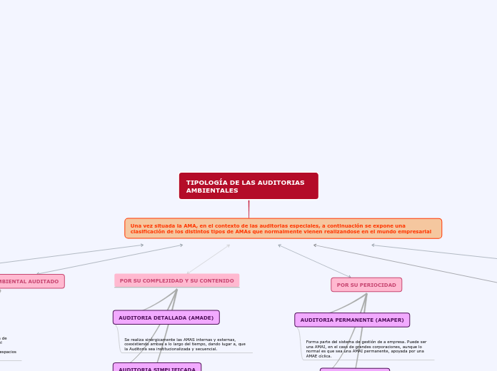 TIPOLOGÍA DE LAS AUDITORIAS      AMBIEN...- Mapa Mental