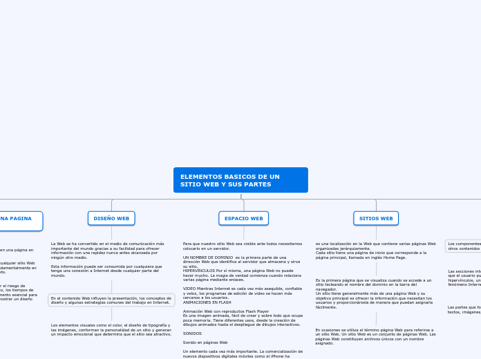 ELEMENTOS BASICOS DE UN SITIO WEB Y SUS...- Mapa Mental