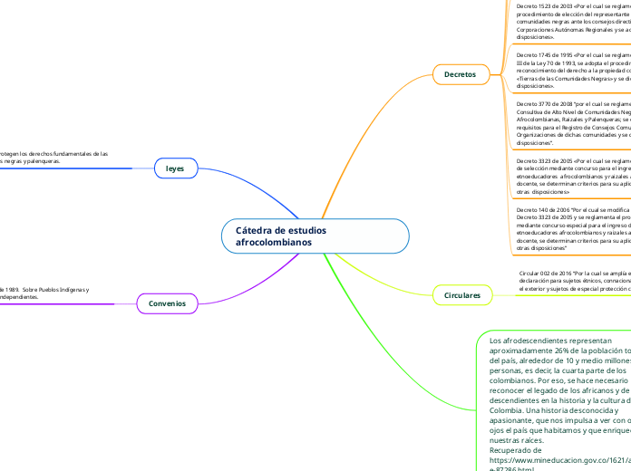 Cátedra de estudios afrocolombianos  - Mapa Mental
