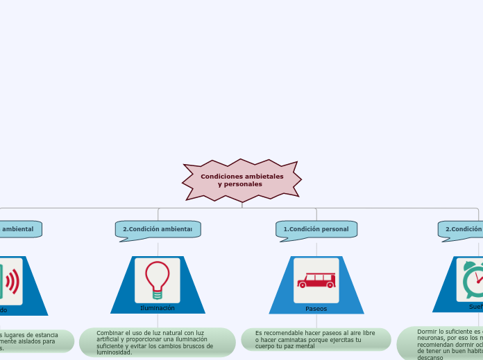 Condiciones ambietales 
        y perso...- Mapa Mental