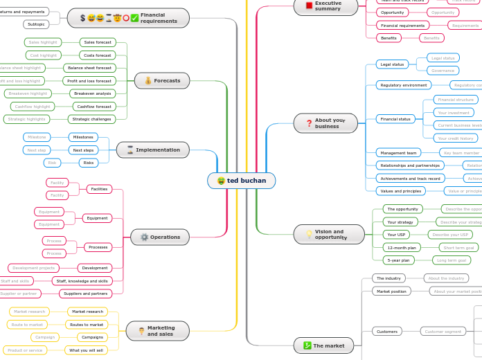 ted buchan - Mind Map