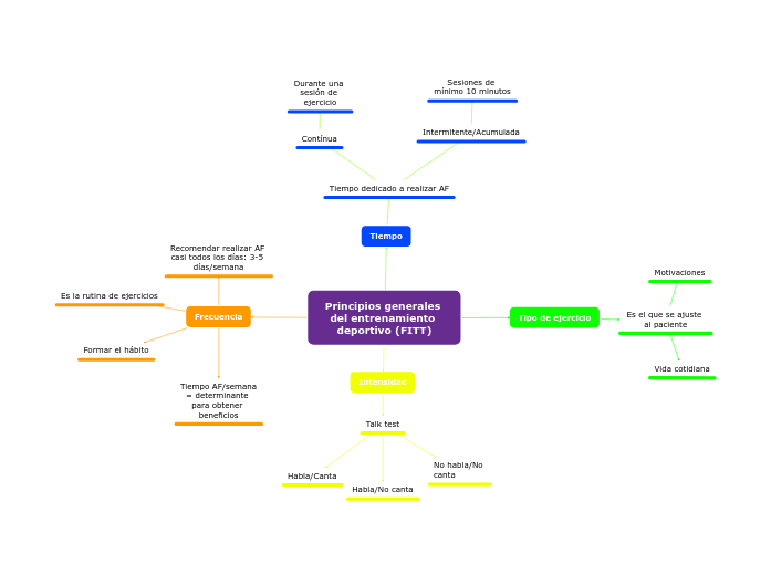 Principios generales del entrenamiento deportivo (FITT)