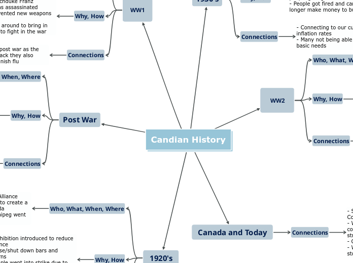 Candian History - Mind Map