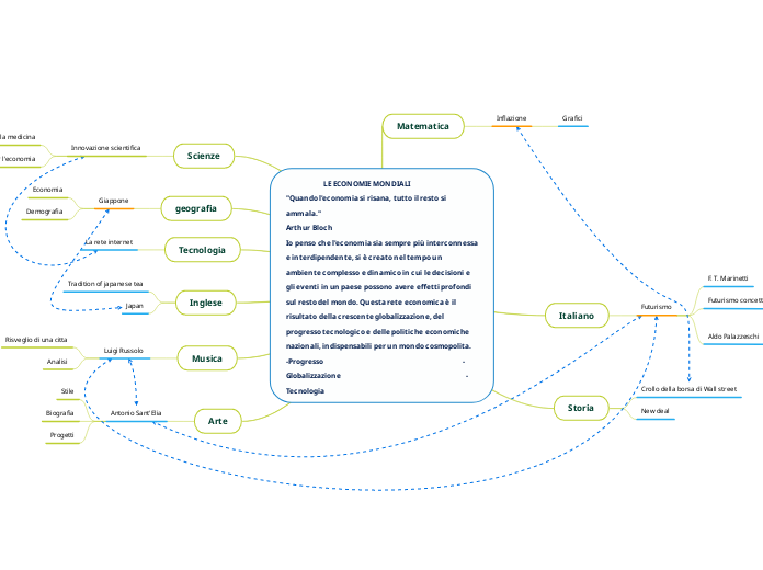                        LE ECONOMIE MO...- Mappa Mentale