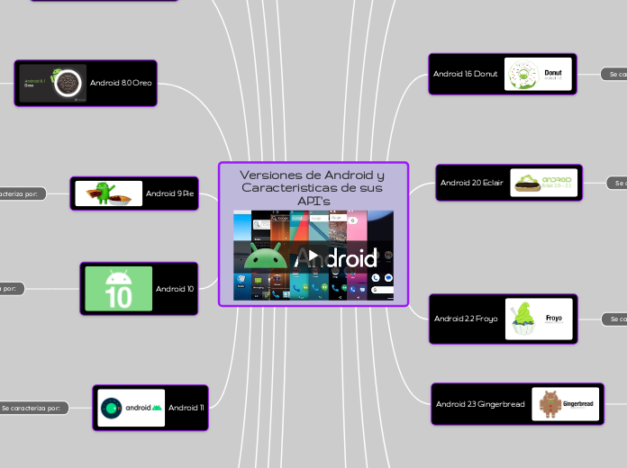 Versiones de Android y Caracteristicas ...- Mapa Mental