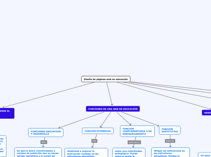 Diseño de páginas web en educación - Mapa Mental