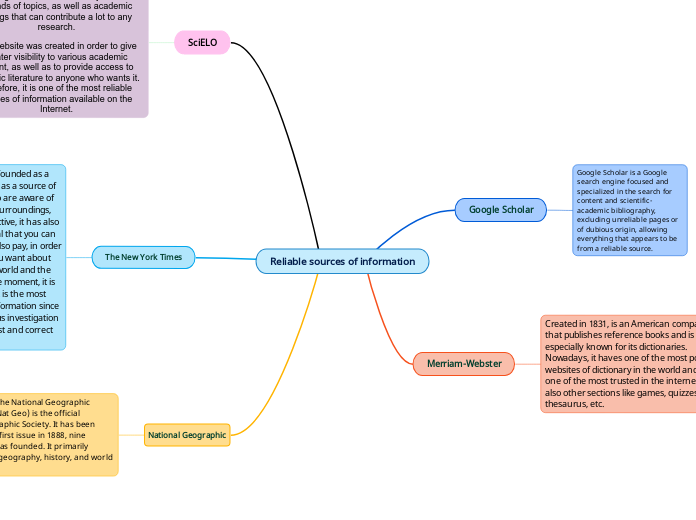 Reliable sources of information - Mind Map