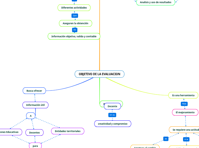 OBJETIVO DE LA EVALUACION - Mind Map