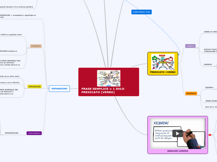 FRASE SEMPLICE - Mappa Mentale