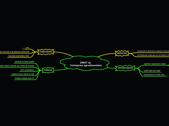 SWOT de l'entreprise agroalimentaire 