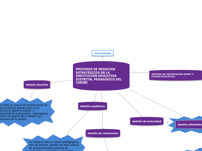 PROCESOS DE NEGOCIOS ESTRATÉGICOS EN LA...- Mapa Mental