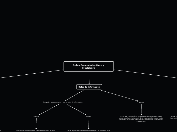 Roles Gerenciales Henry Mintzberg - Mapa Mental