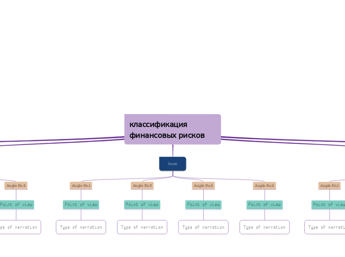 классификация финансовых рисков  - Мыслительная карта