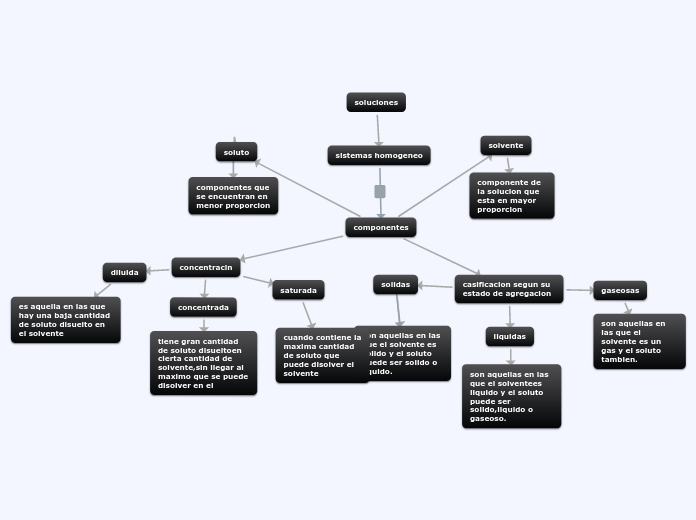 soluciones - Mapa Mental