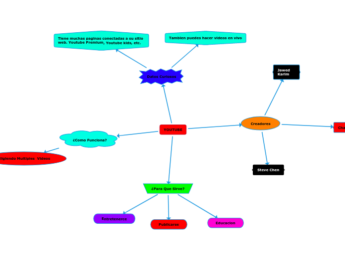 YOUTUBE - Mind Map