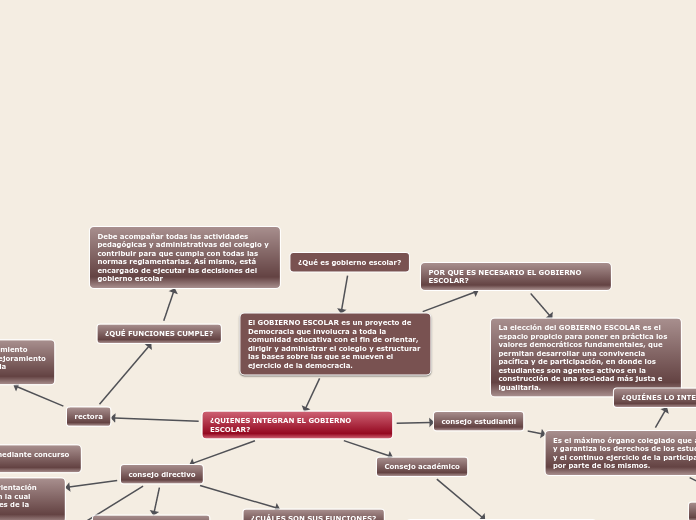 ¿Qué es gobierno escolar? - Mapa Mental