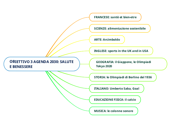 OBIETTIVO 3 AGENDA 2030: SALUTE E BEN...- Mappa Mentale