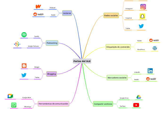 Partes del SLE - Mapa Mental