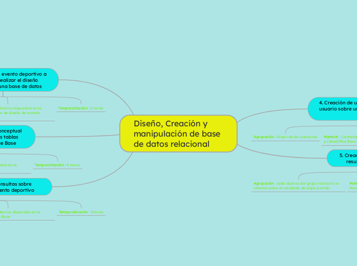 Diseño, Creación y manipulación de base...- Mapa Mental