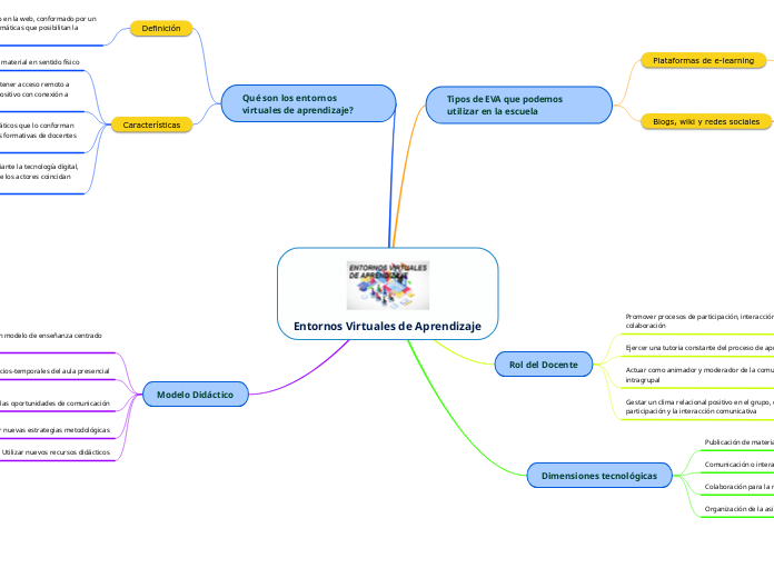 Entornos Virtuales de Aprendizaje - Mind Map