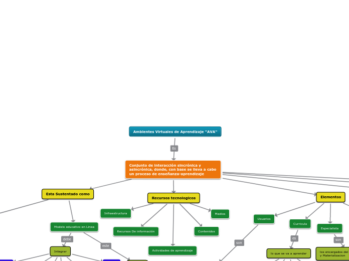 Ambientes Virtuales de Aprendizaje "AVA...- Mapa Mental