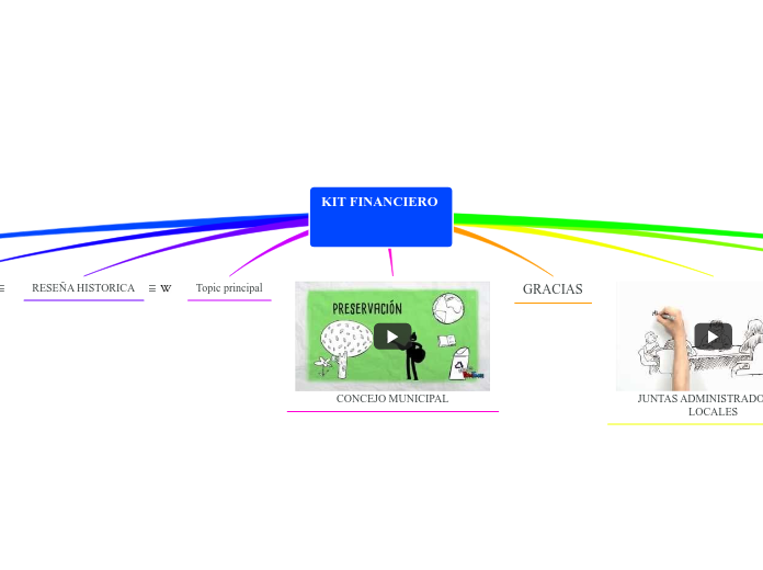 KIT FINANCIERO 


 - Mapa Mental