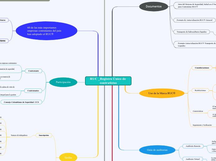 RUC _Registro Único de contratistas - Mapa Mental