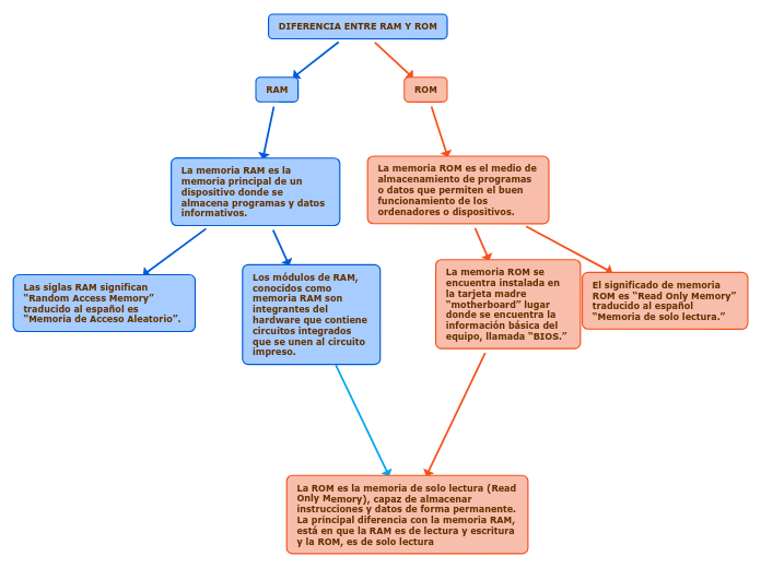 DIFERENCIA ENTRE RAM Y ROM - Mapa Mental