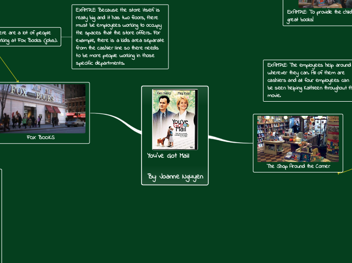 You've Got Mail

By: Joanne Nguyen - Mind Map