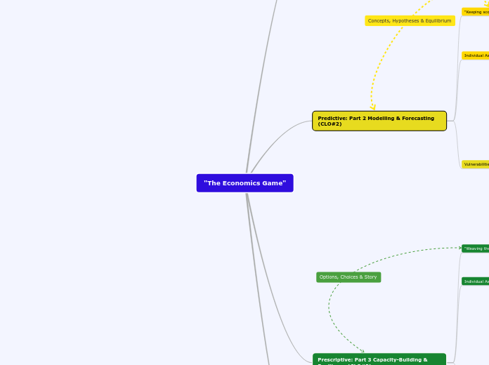 "The Economics Game" - Mind Map