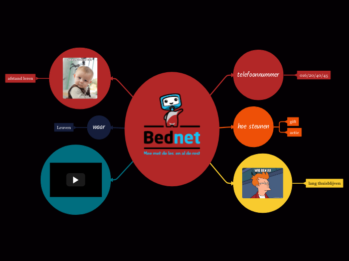   - Mindmap
