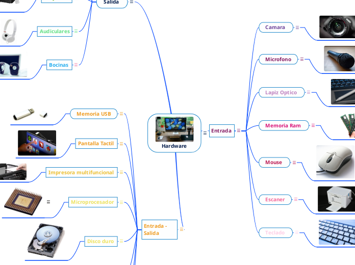 Hardware - Mind Map