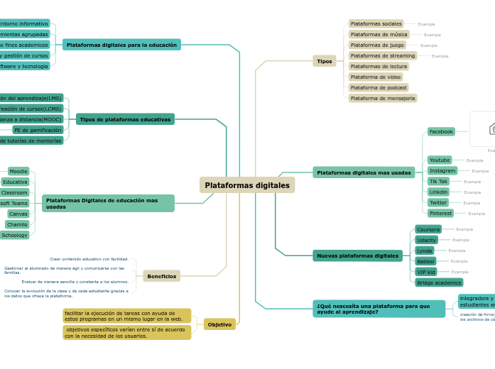 Plataformas digitales mind map