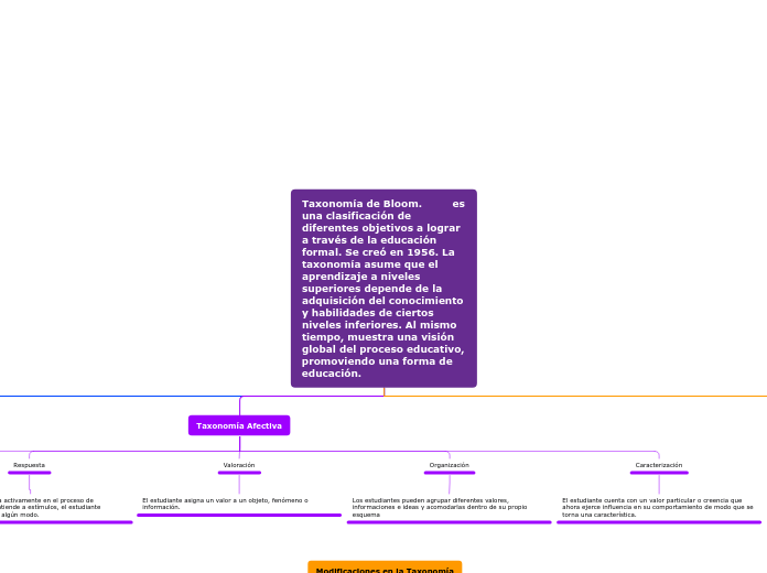 Taxonomía de Bloom.         es una clas...- Mapa Mental