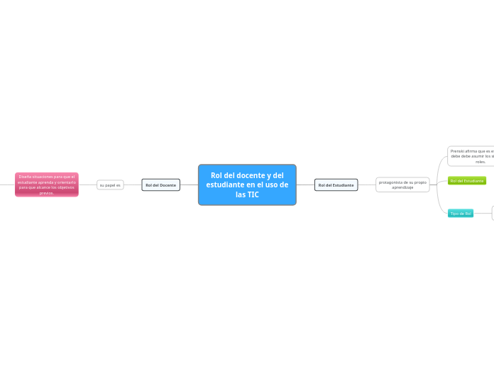 Rol del docente y del estudiante en el uso...- Mind Map