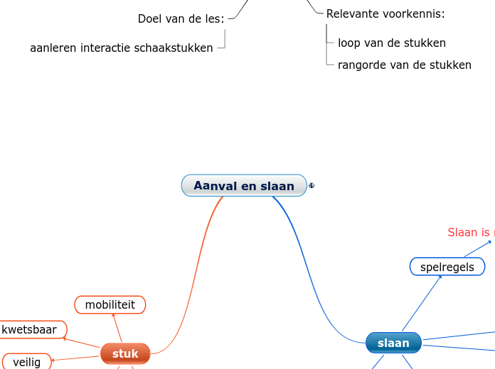 Aanval en slaan - Mindmap