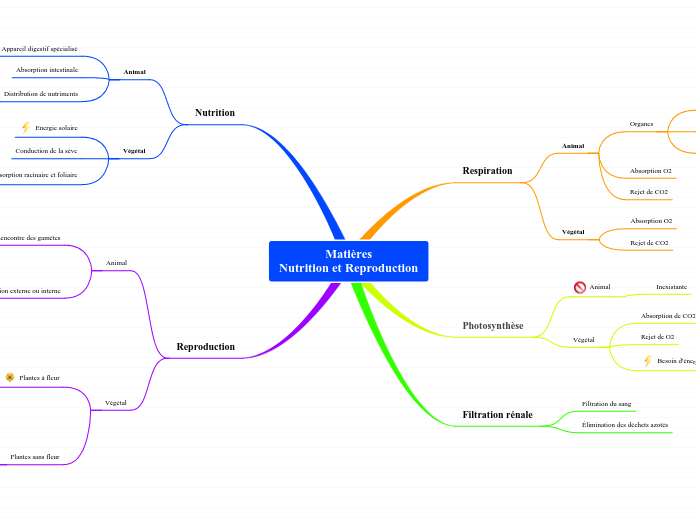 Mati&egrave;res Nutrition et Reproduction 