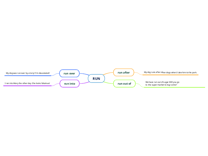 RUN - Mind Map