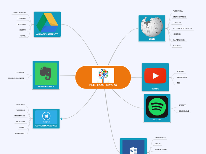 PLE- Inca Huatuco - Mind Map
